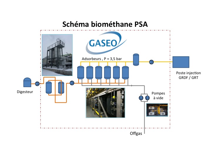 biogaz valorisation energie biométhane PSA Pressure Swing Adsorption réinjection réseau GASEO